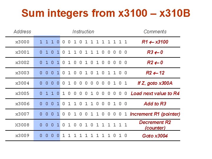 Sum integers from x 3100 – x 310 B Address Instruction Comments x 3000