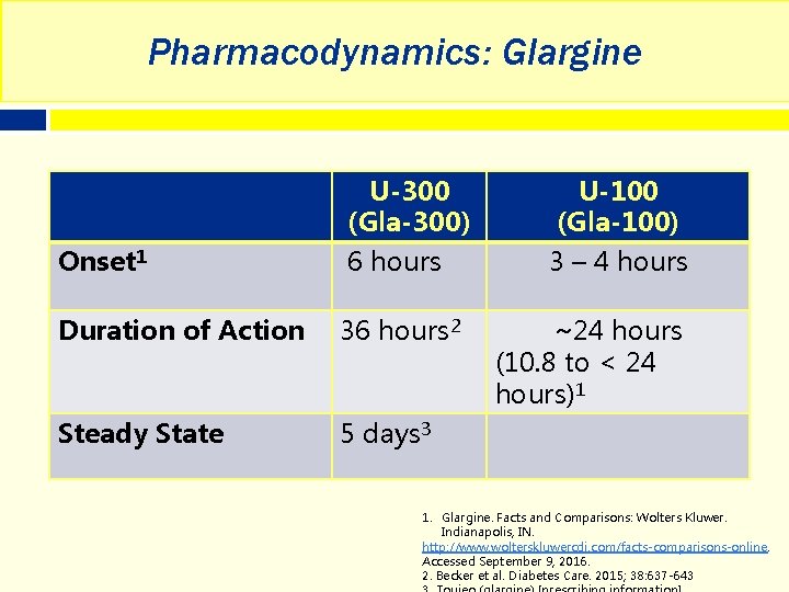 Pharmacodynamics: Glargine U-300 (Gla-300) Onset 1 6 hours Duration of Action 36 hours 2