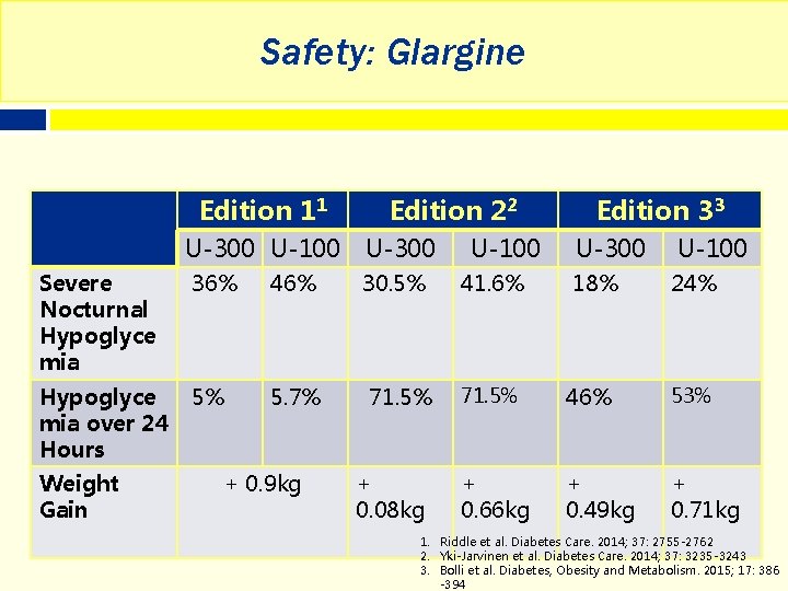 Safety: Glargine Edition 11 U-300 U-100 Severe Nocturnal Hypoglyce mia 36% 46% Hypoglyce mia
