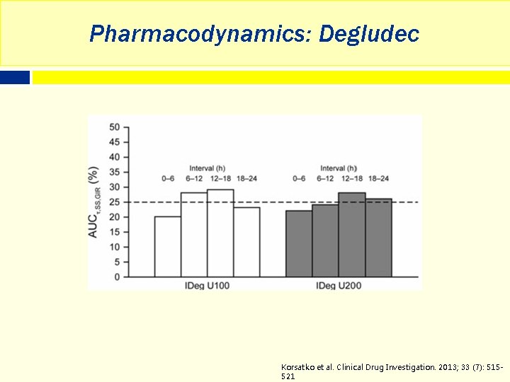 Pharmacodynamics: Degludec Korsatko et al. Clinical Drug Investigation. 2013; 33 (7): 515521 