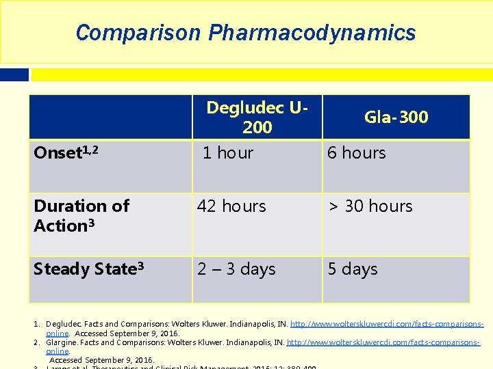 Comparison Pharmacodynamics Degludec U 200 Gla-300 Onset 1, 2 1 hour 6 hours Duration