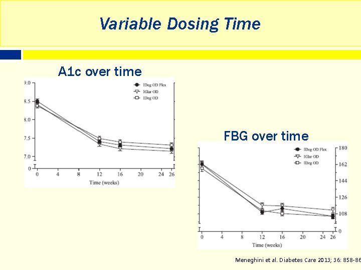 Variable Dosing Time A 1 c over time FBG over time Meneghini et al.