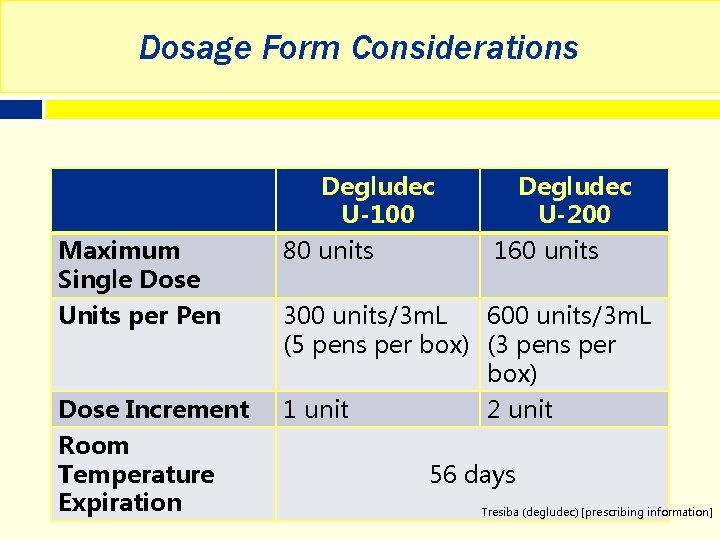 Dosage Form Considerations Degludec U-100 Maximum Single Dose Units per Pen 80 units Dose