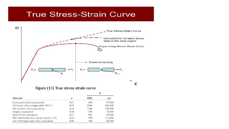 Figure (10) True stress-strain curve Figure (10) True stress-strain curve