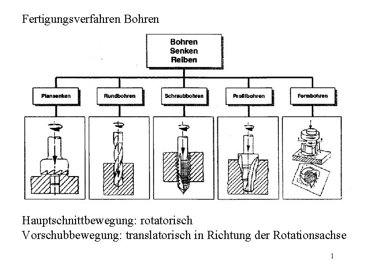 Fertigungsverfahren Bohren Hauptschnittbewegung: rotatorisch Vorschubbewegung: translatorisch in Richtung der Rotationsachse 1 