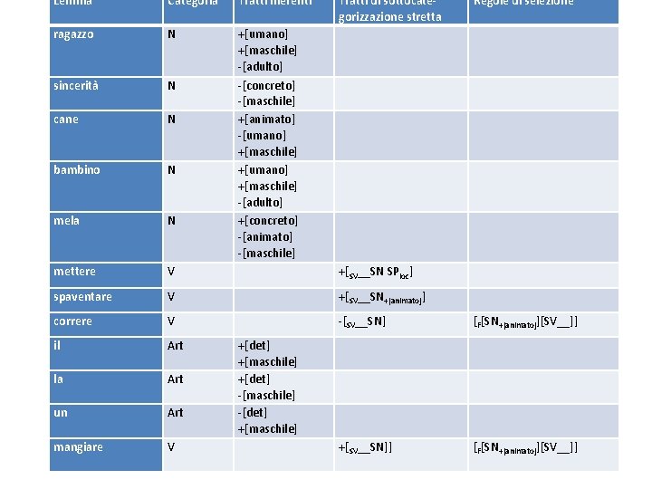 Lemma Categoria Tratti inerenti Tratti di sottocategorizzazione stretta Regole di selezione ragazzo N sincerità