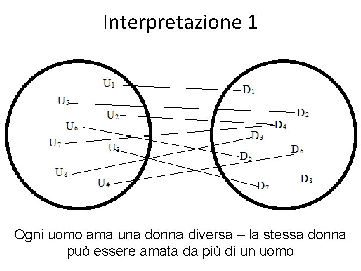 Interpretazione 1 Ogni uomo ama una donna diversa – la stessa donna può essere