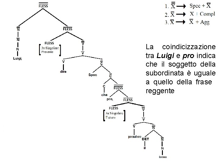 La coindicizzazione tra Luigi e pro indica che il soggetto della subordinata è uguale