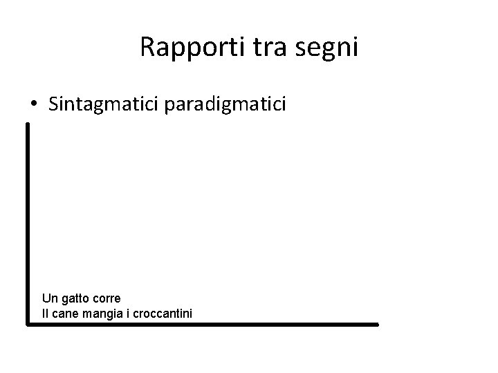 Rapporti tra segni • Sintagmatici paradigmatici Un gatto corre Il cane mangia i croccantini