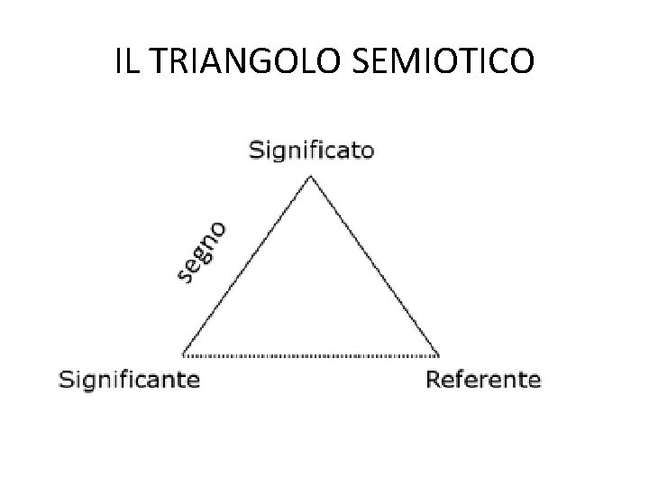 IL TRIANGOLO SEMIOTICO 