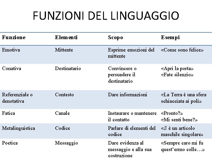 FUNZIONI DEL LINGUAGGIO Funzione Elementi Scopo Esempi Emotiva Mittente Esprime emozioni del mittente «Come