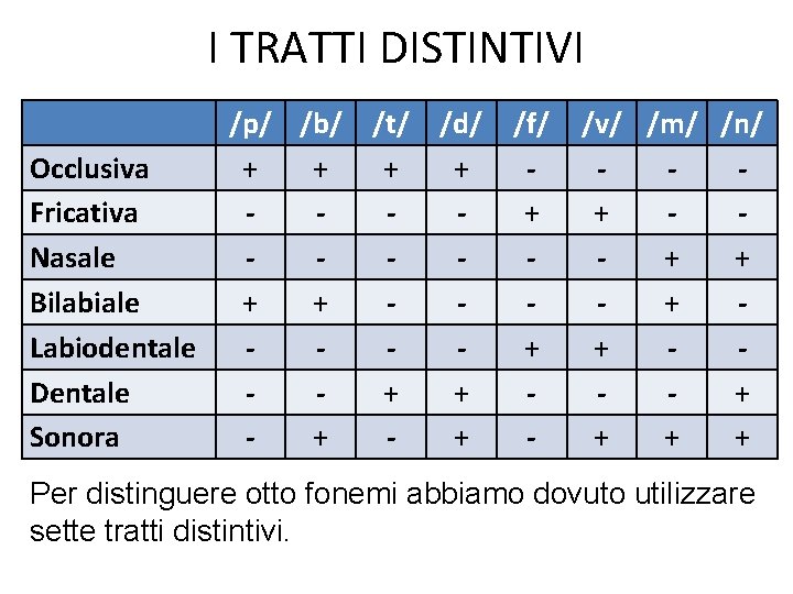 I TRATTI DISTINTIVI Occlusiva Fricativa Nasale Bilabiale Labiodentale Dentale Sonora /p/ /b/ /t/ /d/