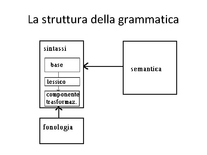 La struttura della grammatica 