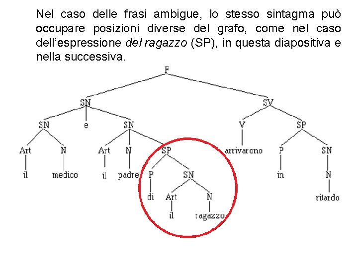 Nel caso delle frasi ambigue, lo stesso sintagma può occupare posizioni diverse del grafo,