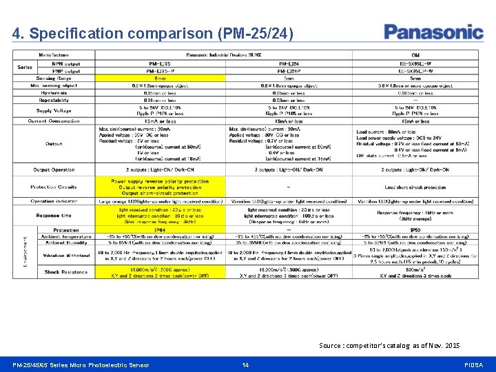 4. Specification comparison (PM-25/24) Source : competitor’s catalog as of Nov. 2015 PM-25/45/65 Series
