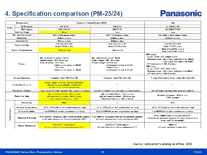 4. Specification comparison (PM-25/24) Source : competitor’s catalog as of Nov. 2015 PM-25/45/65 Series