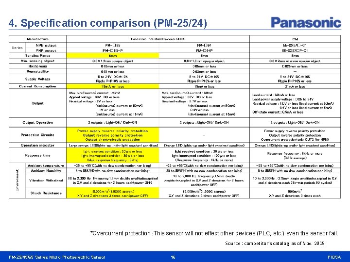4. Specification comparison (PM-25/24) *Overcurrent protection：This sensor will not effect other devices (PLC, etc.