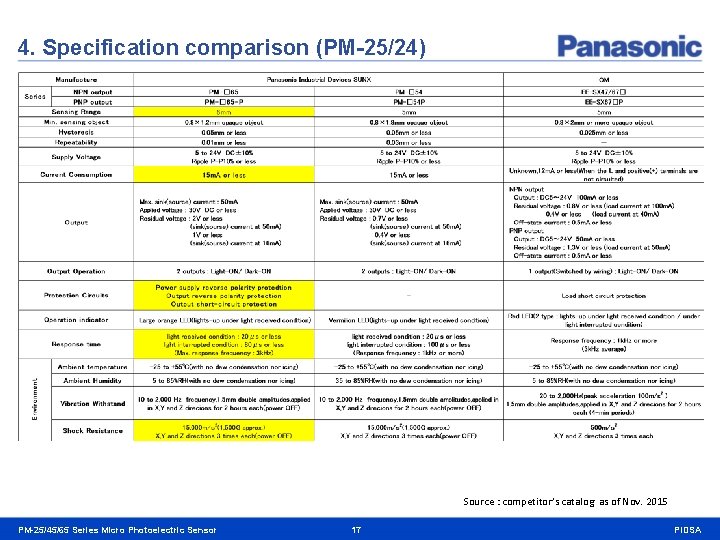 4. Specification comparison (PM-25/24) Source : competitor’s catalog as of Nov. 2015 PM-25/45/65 Series