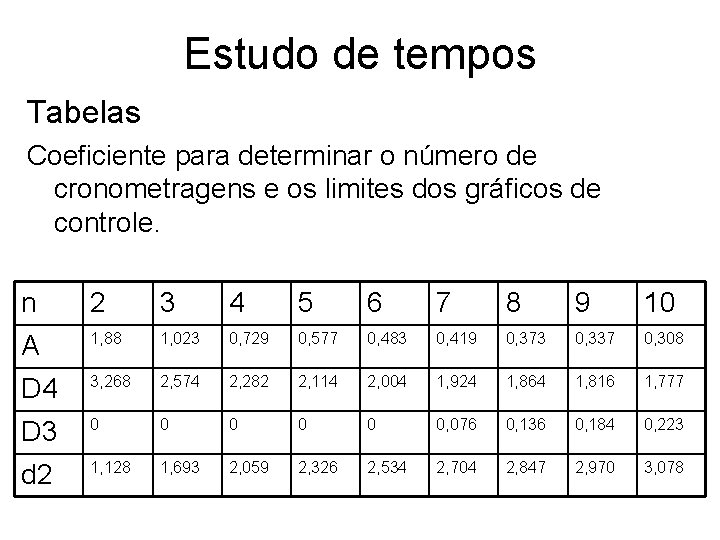 Estudo de tempos Tabelas Coeficiente para determinar o número de cronometragens e os limites