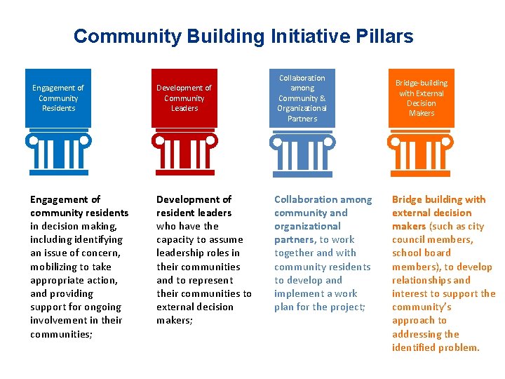 Community Building Initiative Pillars Engagement of Community Residents Development of Community Leaders Engagement of