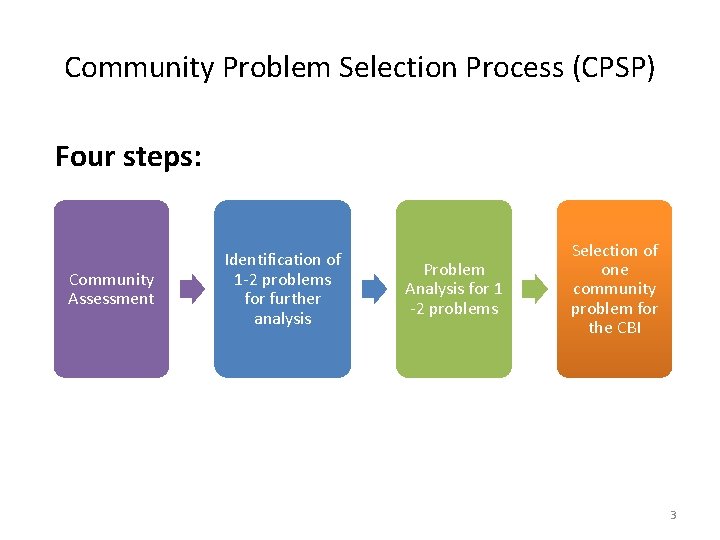 Community Problem Selection Process (CPSP) Four steps: Community Assessment Identification of 1 -2 problems