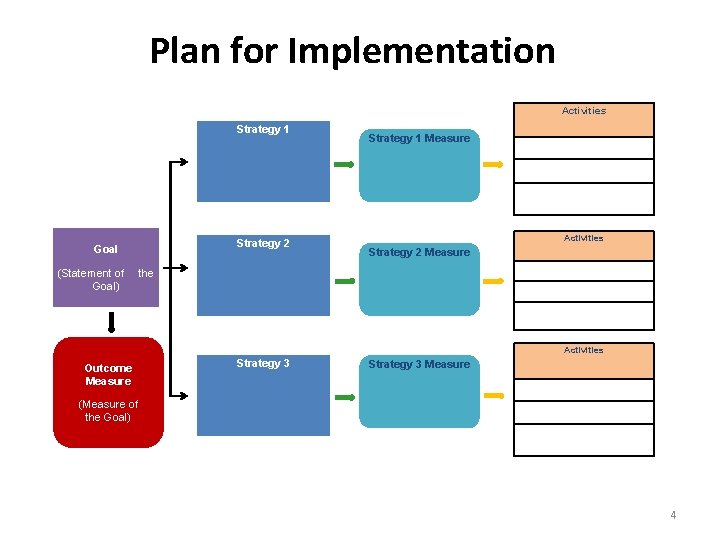 Plan for Implementation Activities Strategy 1 Strategy 2 Goal (Statement of Goal) Strategy 1