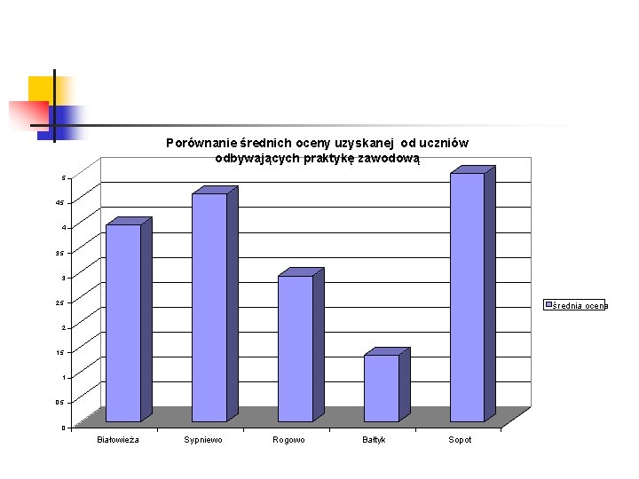 Porównanie średnich oceny uzyskanej od uczniów odbywających praktykę zawodową 5 4, 5 4 3,