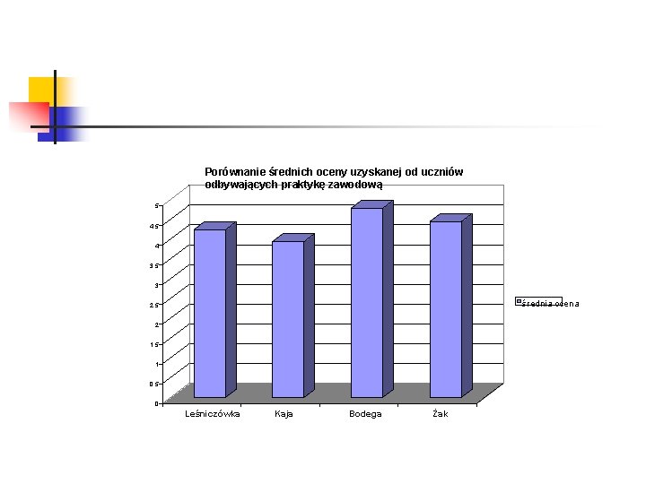 Porównanie średnich oceny uzyskanej od uczniów odbywających praktykę zawodową 5 4, 5 4 3,