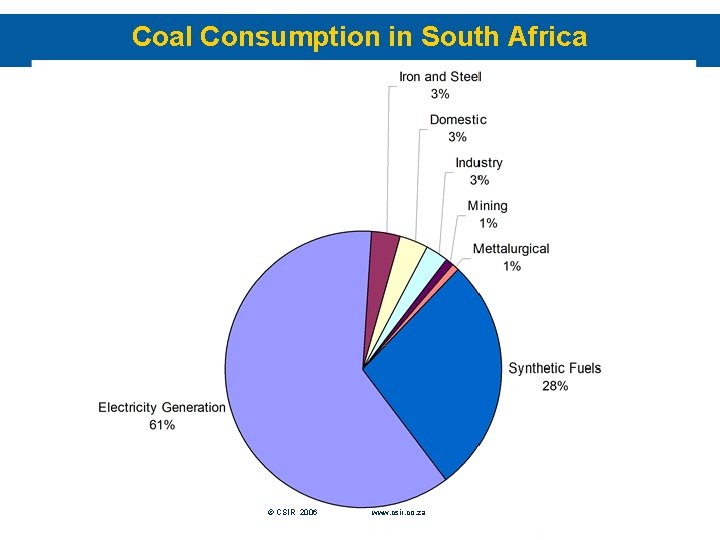 Coal Consumption in South Africa Slide 12 © CSIR 2006 www. csir. co. za