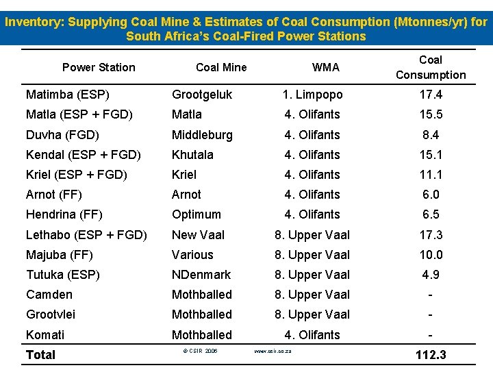 Inventory: Supplying Coal Mine & Estimates of Coal Consumption (Mtonnes/yr) for South Africa’s Coal-Fired