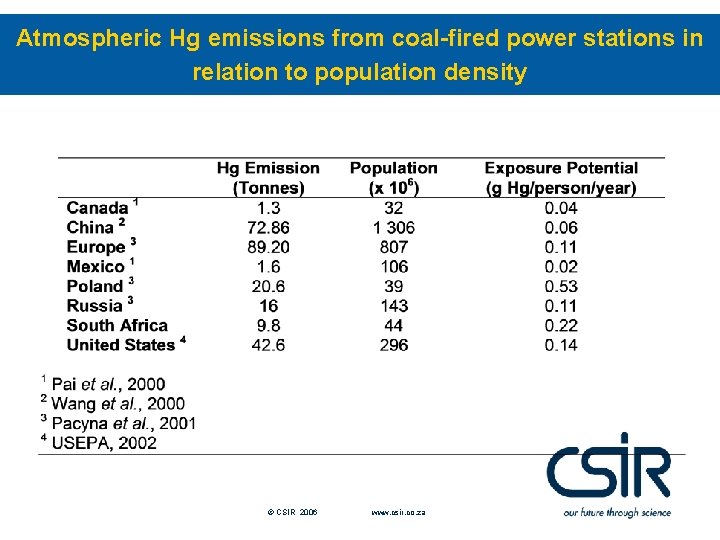 Atmospheric Hg emissions from coal-fired power stations in relation to population density Slide 14