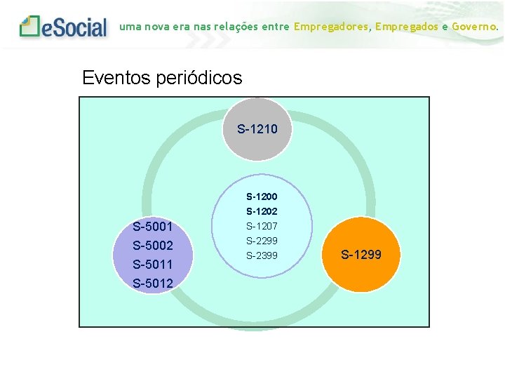 uma nova era nas relações entre Empregadores, Empregados e Governo. Eventos periódicos S-1210 S-1200