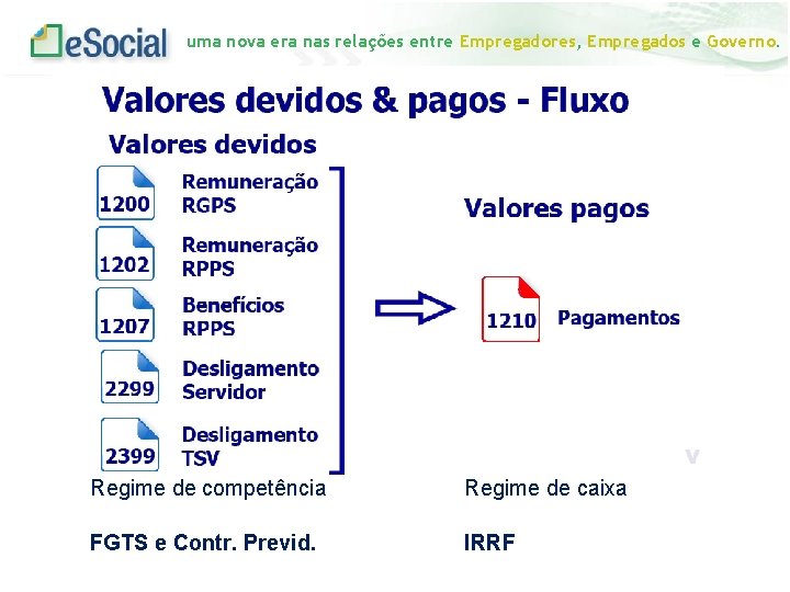 uma nova era nas relações entre Empregadores, Empregados e Governo. Regime de competência Regime