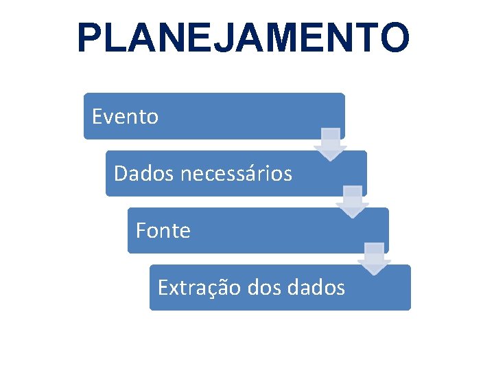 PLANEJAMENTO Evento Dados necessários Fonte Extração dos dados 