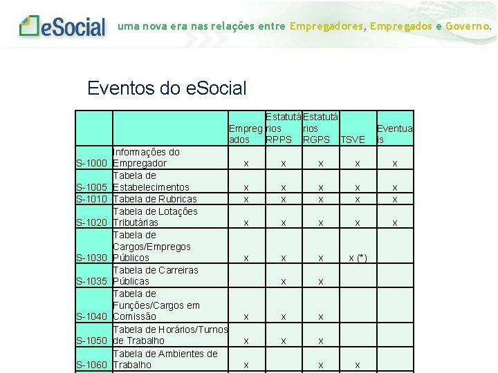 uma nova era nas relações entre Empregadores, Empregados e Governo. Eventos do e. Social