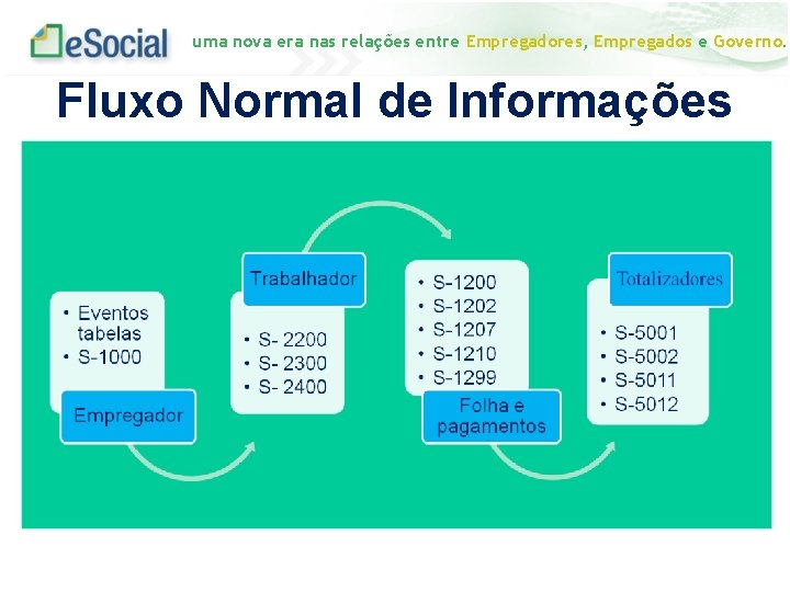 uma nova era nas relações entre Empregadores, Empregados e Governo. Fluxo Normal de Informações