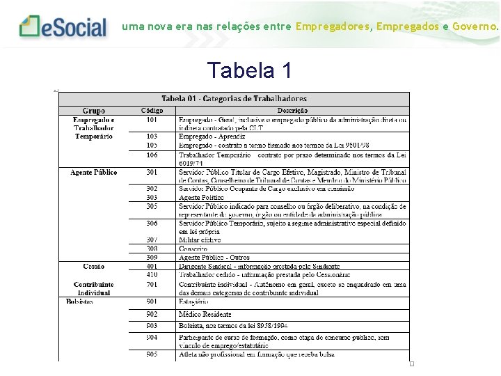 uma nova era nas relações entre Empregadores, Empregados e Governo. Tabela 1 