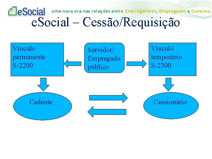 uma nova era nas relações entre Empregadores, Empregados e Governo. e. Social – Cessão/Requisição