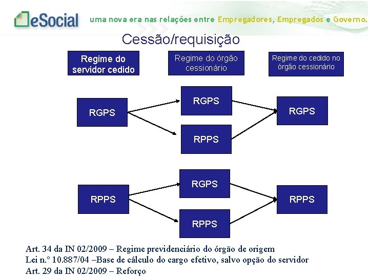 uma nova era nas relações entre Empregadores, Empregados e Governo. Cessão/requisição Regime do servidor