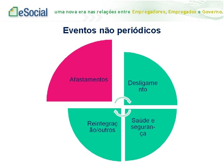 uma nova era nas relações entre Empregadores, Empregados e Governo. Eventos não periódicos 