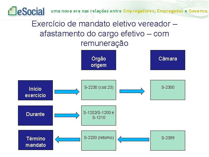 uma nova era nas relações entre Empregadores, Empregados e Governo. Exercício de mandato eletivo