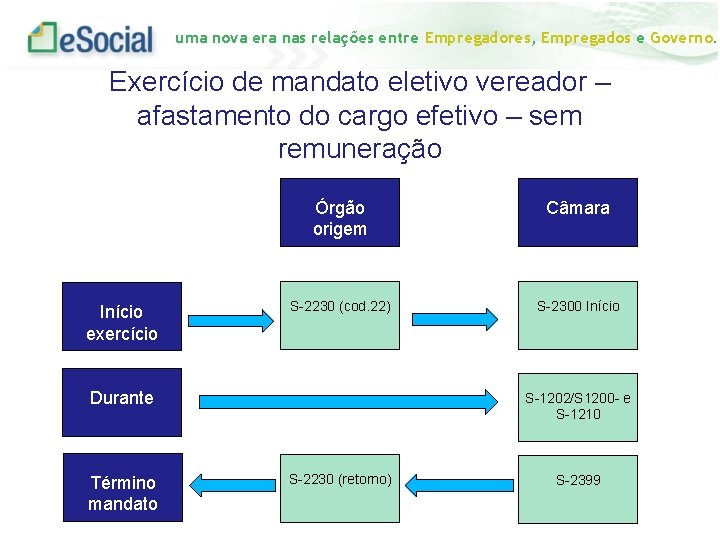 uma nova era nas relações entre Empregadores, Empregados e Governo. Exercício de mandato eletivo