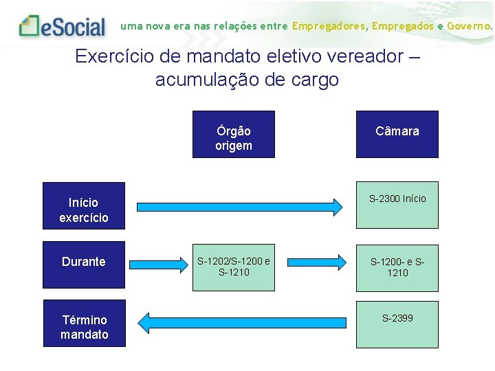 uma nova era nas relações entre Empregadores, Empregados e Governo. Exercício de mandato eletivo