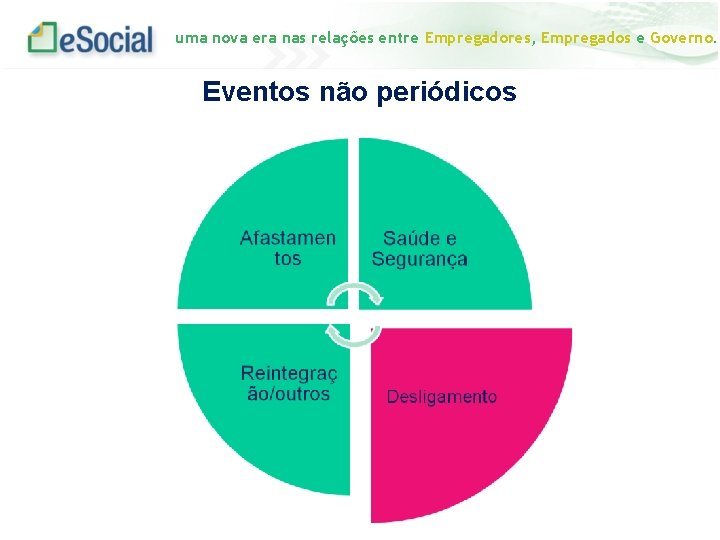 uma nova era nas relações entre Empregadores, Empregados e Governo. Eventos não periódicos 