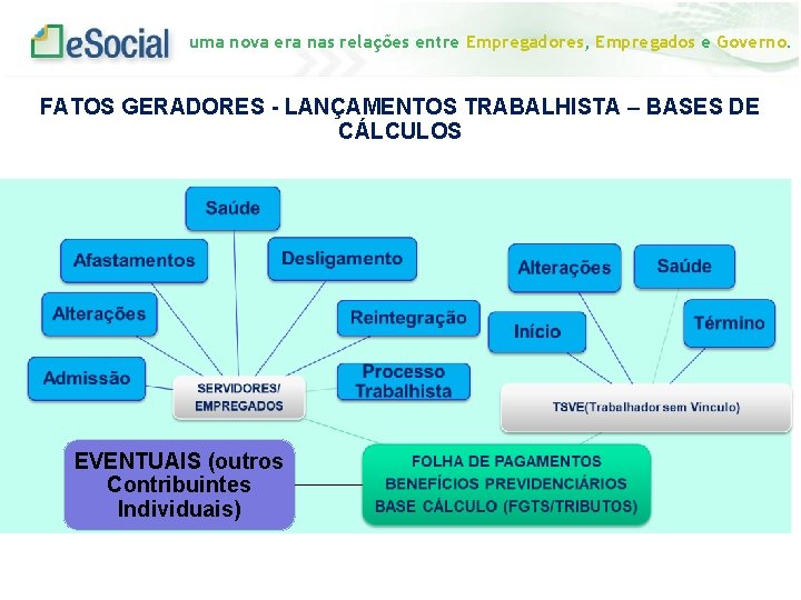 uma nova era nas relações entre Empregadores, Empregados e Governo. FATOS GERADORES - LANÇAMENTOS