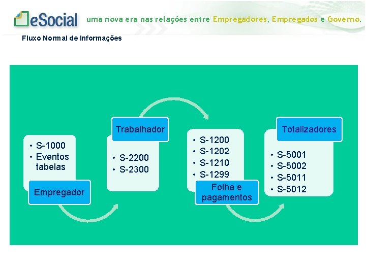 uma nova era nas relações entre Empregadores, Empregados e Governo. Fluxo Normal de Informações