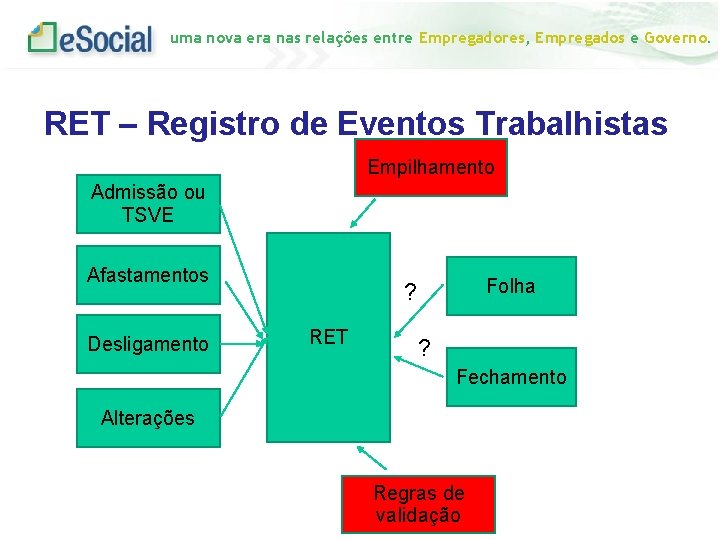 uma nova era nas relações entre Empregadores, Empregados e Governo. RET – Registro de