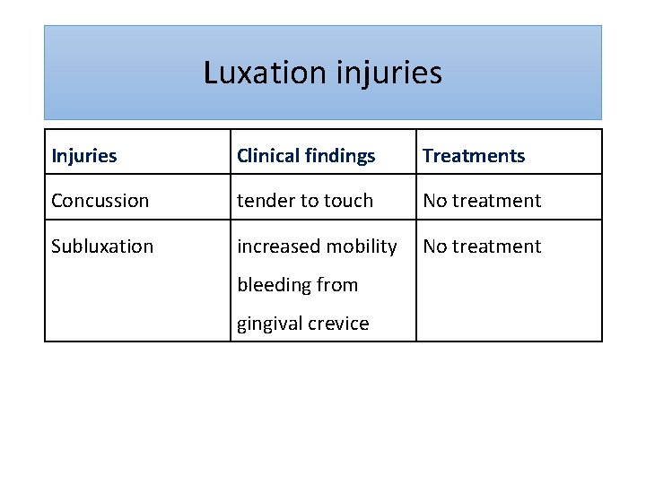 Luxation injuries Injuries Clinical findings Treatments Concussion tender to touch No treatment Subluxation increased
