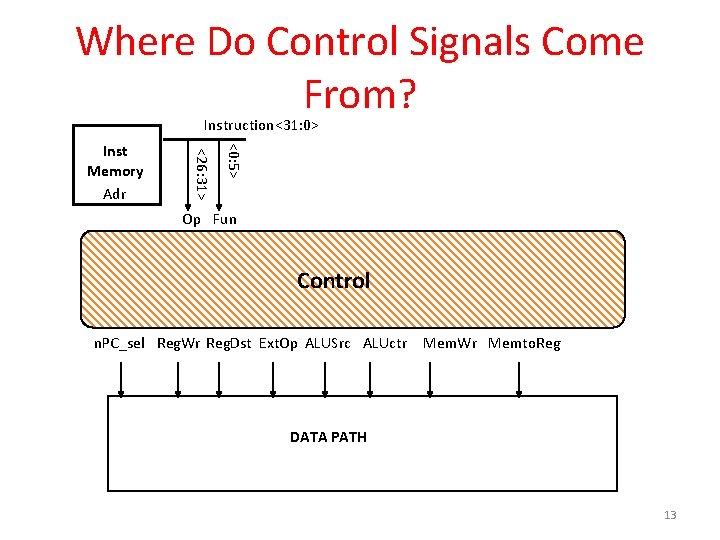 Where Do Control Signals Come From? Instruction<31: 0> Rd <0: 15> Rs <11: 15>