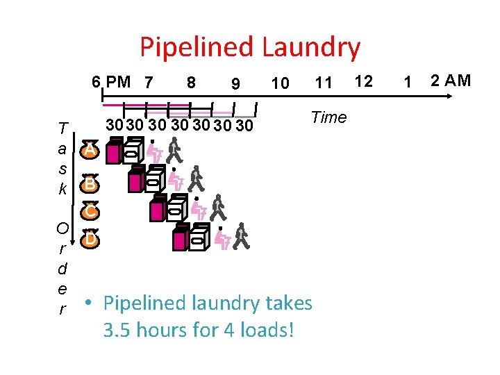 Pipelined Laundry 6 PM 7 T a s k 8 9 3030 30 30